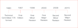 ISO 9001 timeline